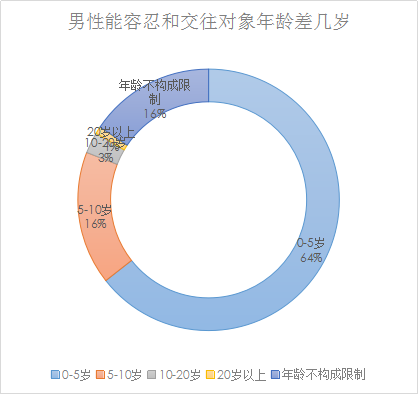 婚恋交友网2017年中相亲调查：小鲜肉受欢迎指数“走低”