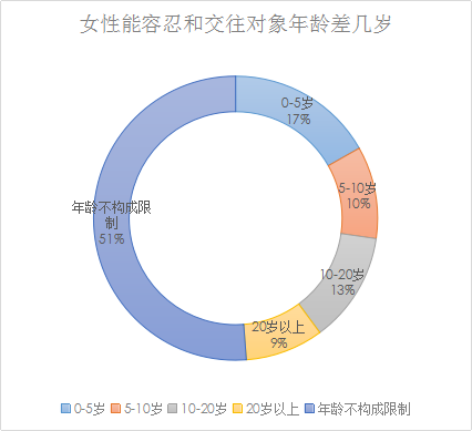 婚恋交友网2017年中相亲调查：小鲜肉受欢迎指数“走低”