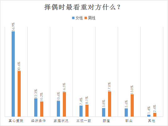 婚恋交友网2017年中相亲调查：小鲜肉受欢迎指数“走低”