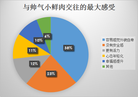 婚恋交友网2017年中相亲调查：小鲜肉受欢迎指数“走低”