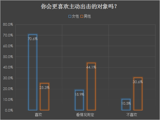 婚恋交友网2017年中相亲调查：小鲜肉受欢迎指数“走低”