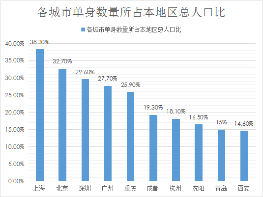 婚恋交友网婚恋调查:上海为单身“重灾区”,北京次之 婚恋交友网婚恋调查:上海为单身“重灾区”,北京次之