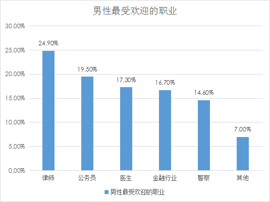 婚恋交友网婚恋调查:上海为单身“重灾区”,北京次之 婚恋交友网婚恋调查:上海为单身“重灾区”,北京次之