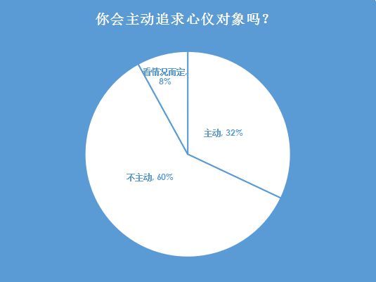 婚恋交友网婚恋调查:上海为单身“重灾区”,北京次之 婚恋交友网婚恋调查:上海为单身“重灾区”,北京次之