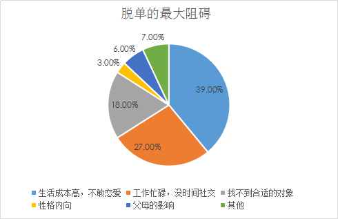 婚恋交友网婚恋调查:上海为单身“重灾区”,北京次之 婚恋交友网婚恋调查:上海为单身“重灾区”,北京次之