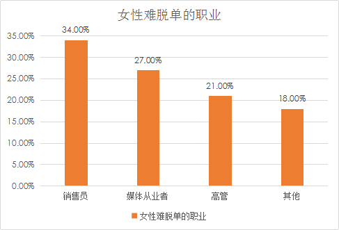 婚恋交友网婚恋调查:上海为单身“重灾区”,北京次之 婚恋交友网婚恋调查:上海为单身“重灾区”,北京次之