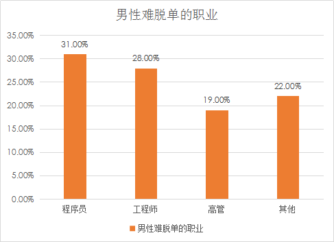 婚恋交友网婚恋调查:上海为单身“重灾区”,北京次之 婚恋交友网婚恋调查:上海为单身“重灾区”,北京次之