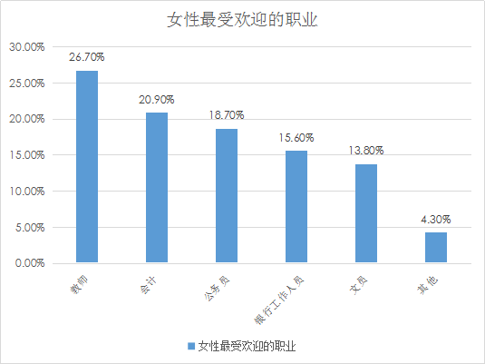 婚恋交友网婚恋调查:上海为单身“重灾区”,北京次之 婚恋交友网婚恋调查:上海为单身“重灾区”,北京次之