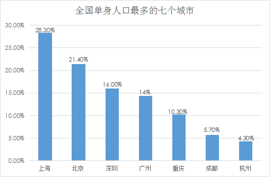 婚恋交友网年中婚恋调查:深圳娶妻买房月薪至少要5万 婚恋交友网年中婚恋调查:深圳娶妻买房月薪至少要5万