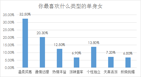 婚恋交友网年中婚恋调查:深圳娶妻买房月薪至少要5万 婚恋交友网年中婚恋调查:深圳娶妻买房月薪至少要5万