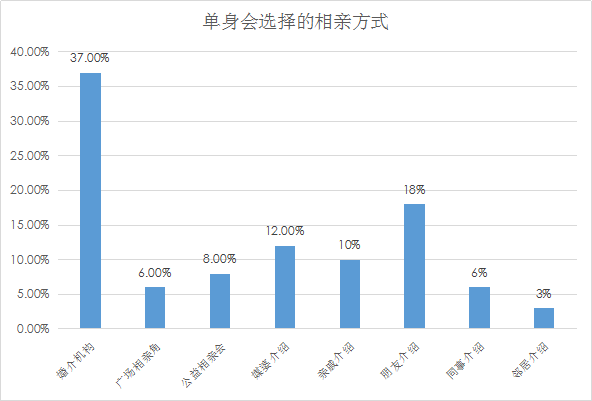 婚恋交友网年中婚恋调查:深圳娶妻买房月薪至少要5万 婚恋交友网年中婚恋调查:深圳娶妻买房月薪至少要5万