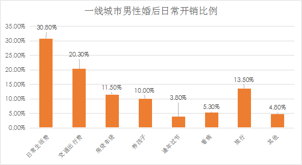 婚恋交友网年中婚恋调查:深圳娶妻买房月薪至少要5万 婚恋交友网年中婚恋调查:深圳娶妻买房月薪至少要5万