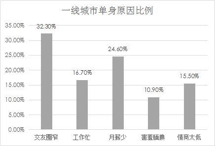 婚恋交友网年中婚恋调查:深圳娶妻买房月薪至少要5万 婚恋交友网年中婚恋调查:深圳娶妻买房月薪至少要5万