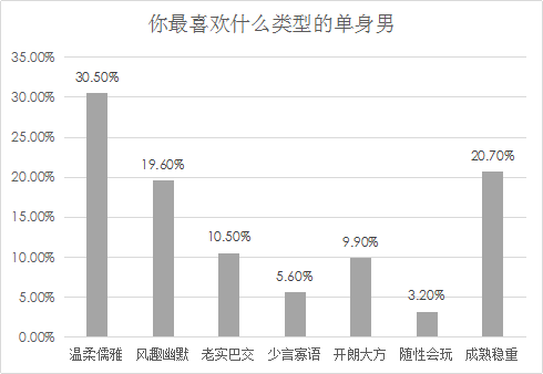 婚恋交友网年中婚恋调查:深圳娶妻买房月薪至少要5万 婚恋交友网年中婚恋调查:深圳娶妻买房月薪至少要5万