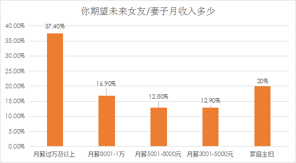 婚恋交友网年中婚恋调查:深圳娶妻买房月薪至少要5万 婚恋交友网年中婚恋调查:深圳娶妻买房月薪至少要5万