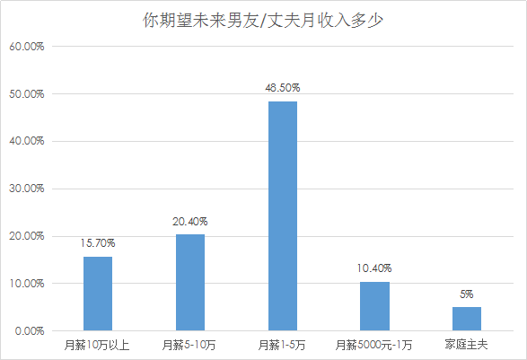 婚恋交友网年中婚恋调查:深圳娶妻买房月薪至少要5万 婚恋交友网年中婚恋调查:深圳娶妻买房月薪至少要5万