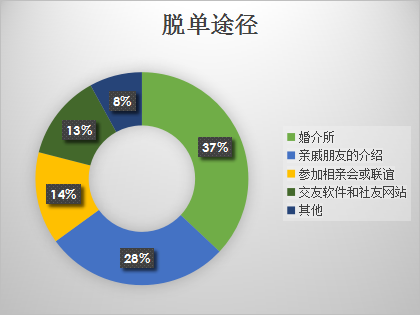 婚恋交友网单身相亲报告:不会说话是硬伤,不会打扮次之 婚恋交友网单身相亲报告:不会说话是硬伤,不会打扮次之