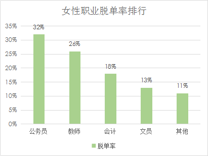 婚恋交友网单身相亲报告:不会说话是硬伤,不会打扮次之 婚恋交友网单身相亲报告:不会说话是硬伤,不会打扮次之