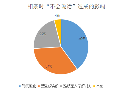 婚恋交友网单身相亲报告:不会说话是硬伤,不会打扮次之 婚恋交友网单身相亲报告:不会说话是硬伤,不会打扮次之