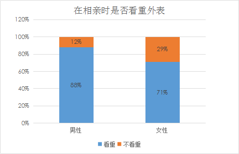 婚恋交友网单身相亲报告:不会说话是硬伤,不会打扮次之 婚恋交友网单身相亲报告:不会说话是硬伤,不会打扮次之