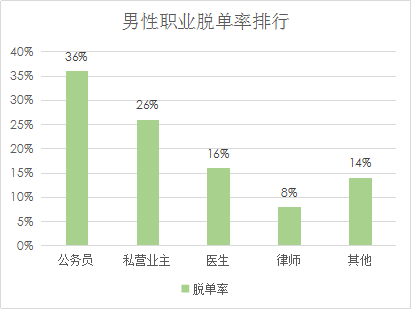 婚恋交友网单身相亲报告:不会说话是硬伤,不会打扮次之 婚恋交友网单身相亲报告:不会说话是硬伤,不会打扮次之