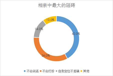 婚恋交友网单身相亲报告:不会说话是硬伤,不会打扮次之 婚恋交友网单身相亲报告:不会说话是硬伤,不会打扮次之