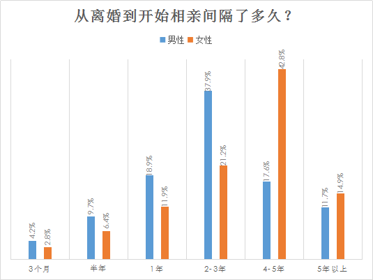 婚恋交友网离异单身调查:31-40岁成离婚高发年龄段 婚恋交友网离异单身调查:31-40岁成离婚高发年龄段