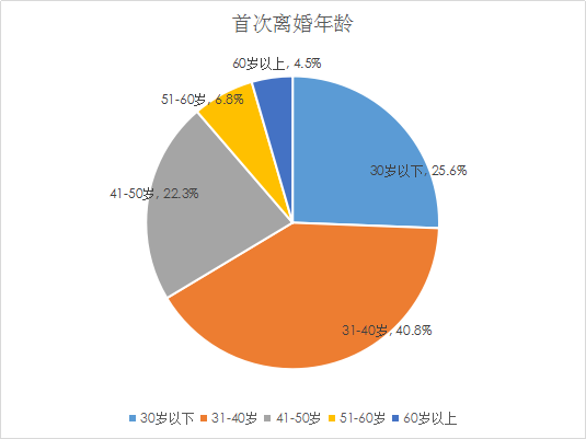 婚恋交友网离异单身调查:31-40岁成离婚高发年龄段 婚恋交友网离异单身调查:31-40岁成离婚高发年龄段