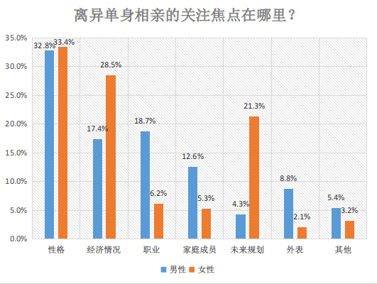 婚恋交友网离异单身调查:31-40岁成离婚高发年龄段 婚恋交友网离异单身调查:31-40岁成离婚高发年龄段