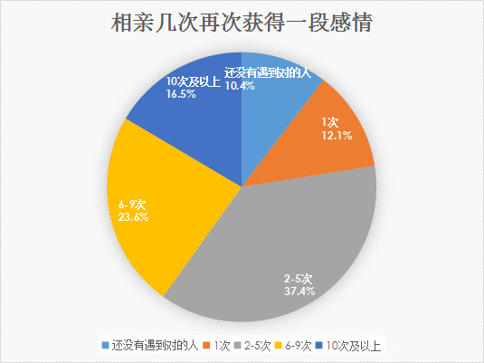 婚恋交友网离异单身调查:31-40岁成离婚高发年龄段 婚恋交友网离异单身调查:31-40岁成离婚高发年龄段
