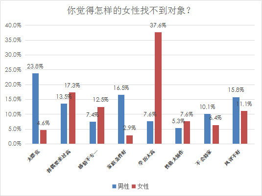 婚恋交友网年中相亲调查报告:“注孤生”的四类男性 婚恋交友网年中相亲调查报告:“注孤生”的四类男性