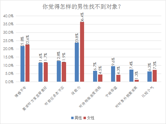 婚恋交友网年中相亲调查报告:“注孤生”的四类男性 婚恋交友网年中相亲调查报告:“注孤生”的四类男性