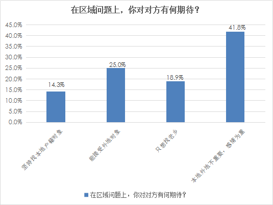 婚恋交友网10周年相亲大调查:外来女婿在二线城市吃香 婚恋交友网10周年相亲大调查:外来女婿在二线城市吃香
