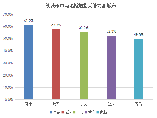 婚恋交友网10周年相亲大调查:外来女婿在二线城市吃香 婚恋交友网10周年相亲大调查:外来女婿在二线城市吃香