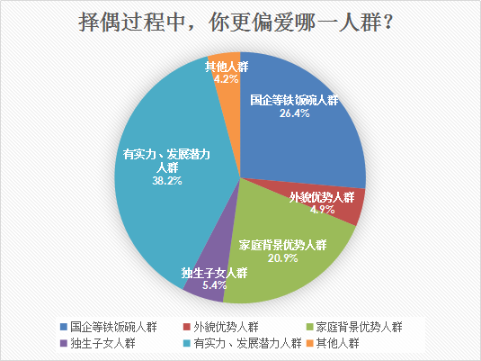 婚恋交友网10周年相亲大调查:独生子女受欢迎程度下降 婚恋交友网10周年相亲大调查:独生子女受欢迎程度下降