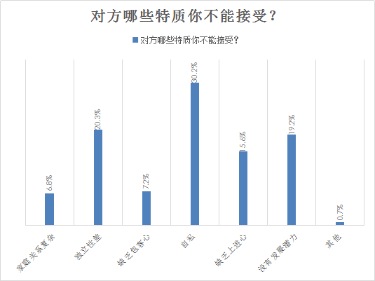 婚恋交友网10周年相亲大调查:独生子女受欢迎程度下降 婚恋交友网10周年相亲大调查:独生子女受欢迎程度下降