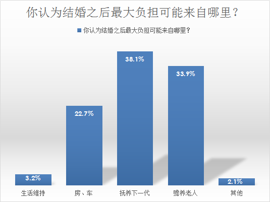 婚恋交友网10周年相亲大调查:独生子女受欢迎程度下降 婚恋交友网10周年相亲大调查:独生子女受欢迎程度下降