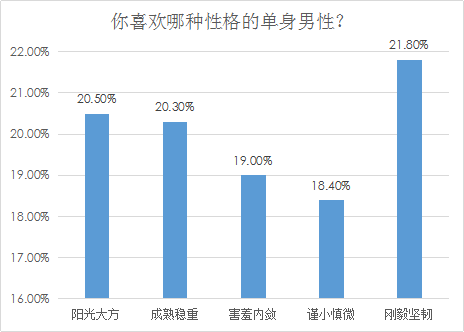 婚恋交友网七夕情人节调查：4成单身希望有对象“分配”
