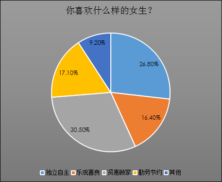 婚恋交友网七夕情人节调查：4成单身希望有对象“分配”