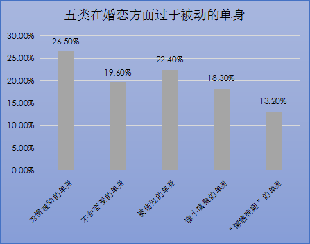 婚恋交友网七夕情人节调查：4成单身希望有对象“分配”