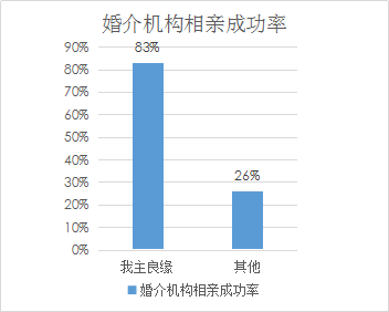 婚介相亲成功率大调查：婚恋交友网远高于同行