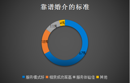 婚介相亲成功率大调查：婚恋交友网远高于同行