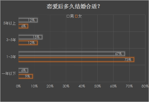 婚介相亲成功率大调查：婚恋交友网远高于同行