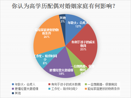 婚恋交友网十周年大调查：女博士相亲难度更大
