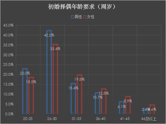 婚恋交友网十周年大调查：女博士相亲难度更大