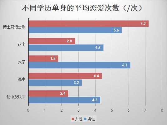 婚恋交友网十周年大调查：女博士相亲难度更大