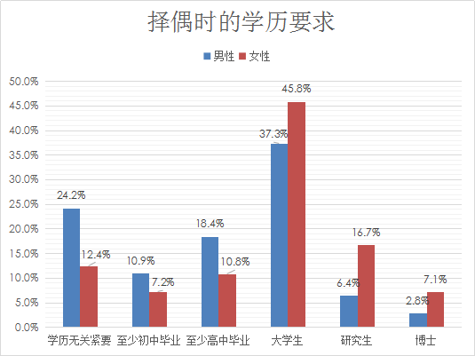 婚恋交友网十周年大调查：女博士相亲难度更大