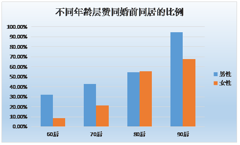 婚恋交友网调查报告: 80后近九成赞成婚前同居