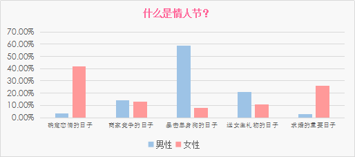 婚恋交友网2017情人节大数据:你的小技巧用对了吗？
