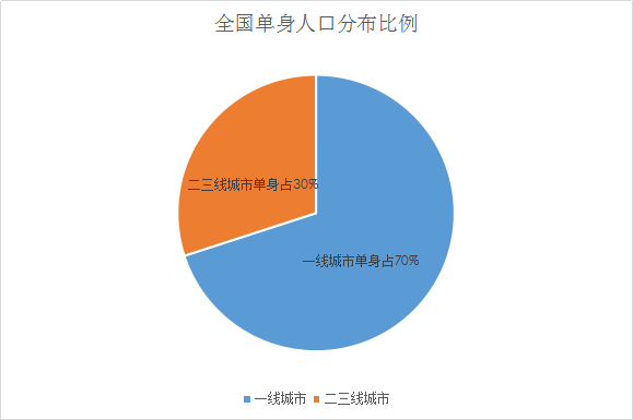 婚恋交友网年中婚恋调查:深圳娶妻买房月薪至少要5万